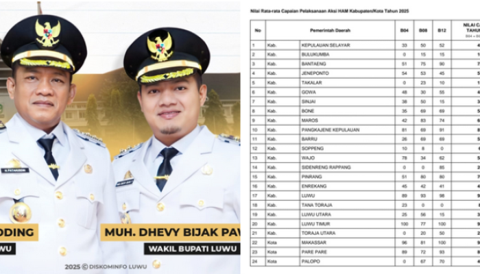 Pemkab Luwu Raih Nilai Tertinggi Aksi HAM 2025, Tembus 93 Poin